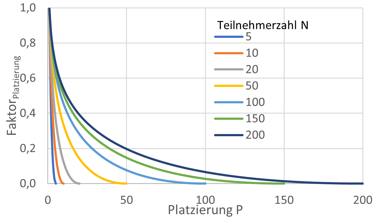 FaktorPlatzierung